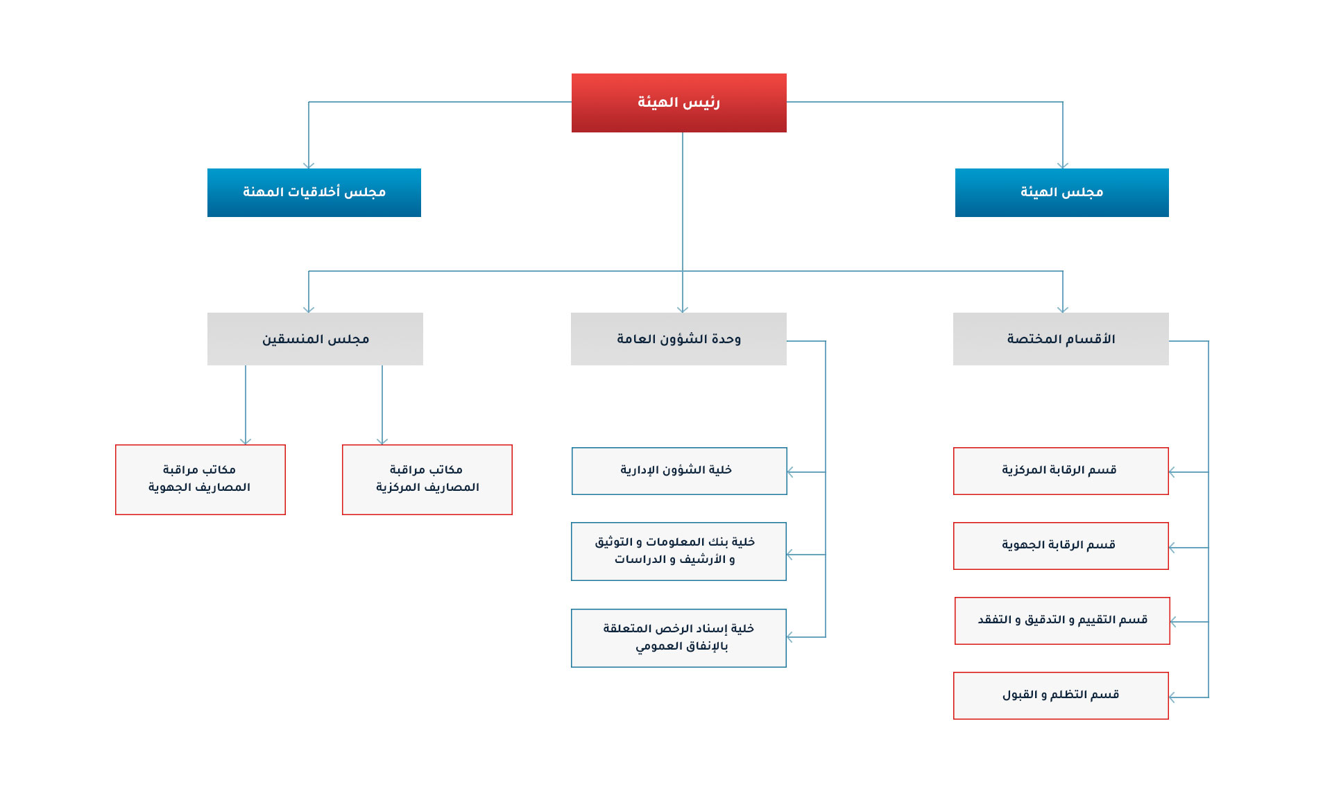 التنظيم الهيكلي